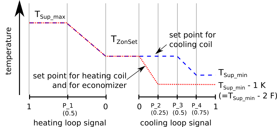 Image of set point reset