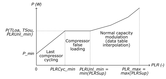 Input power as a function of the part load ratio.