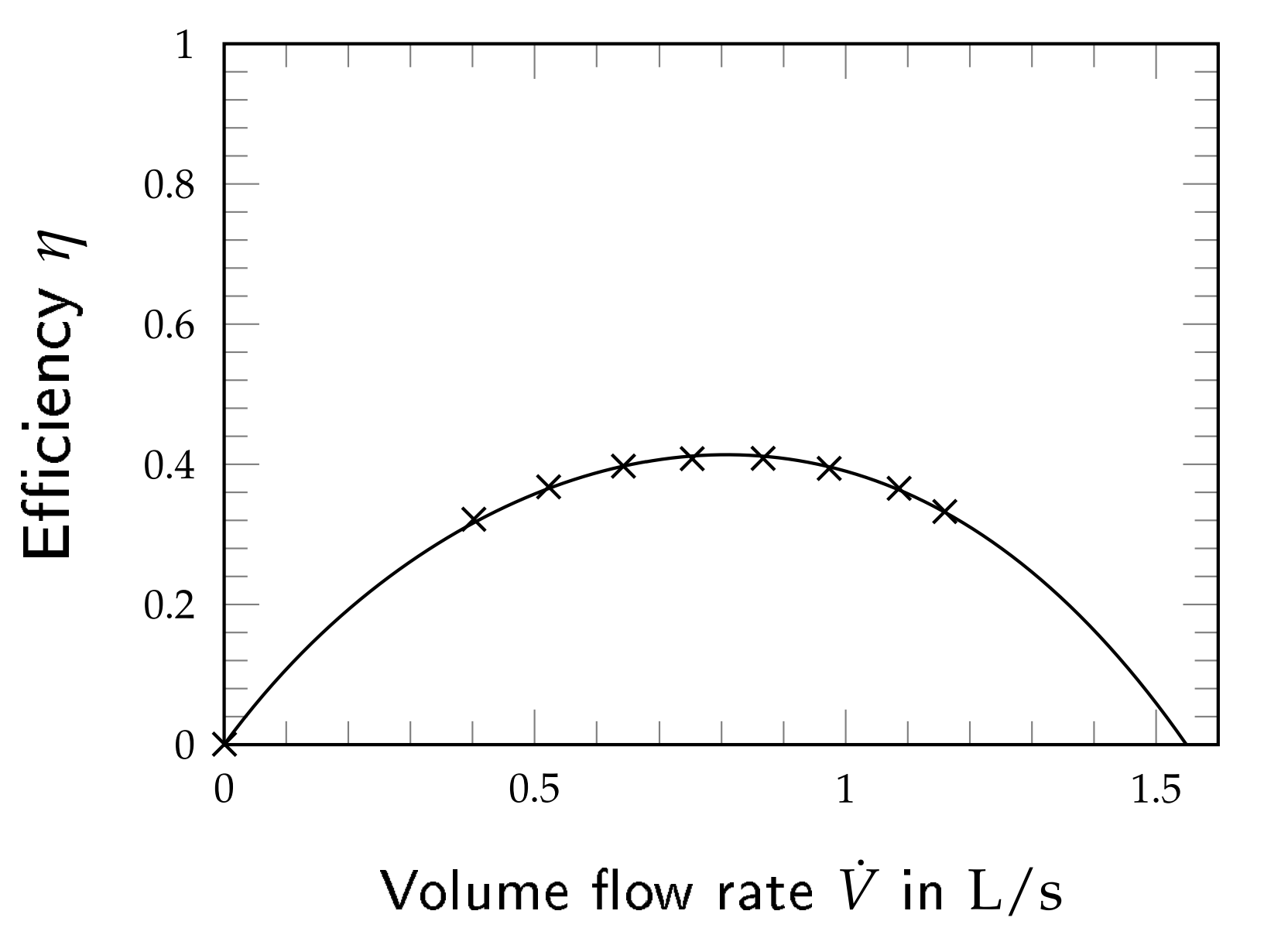 Wilo Stratos 25/1-4 efficiency