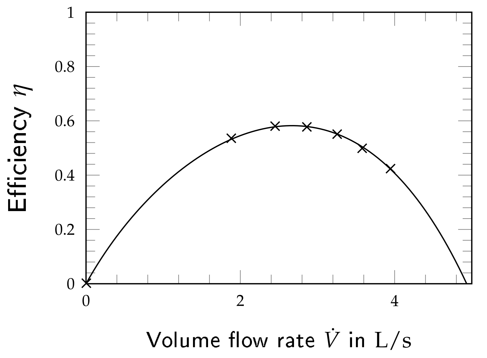 Wilo Stratos 40/1-8 efficiency