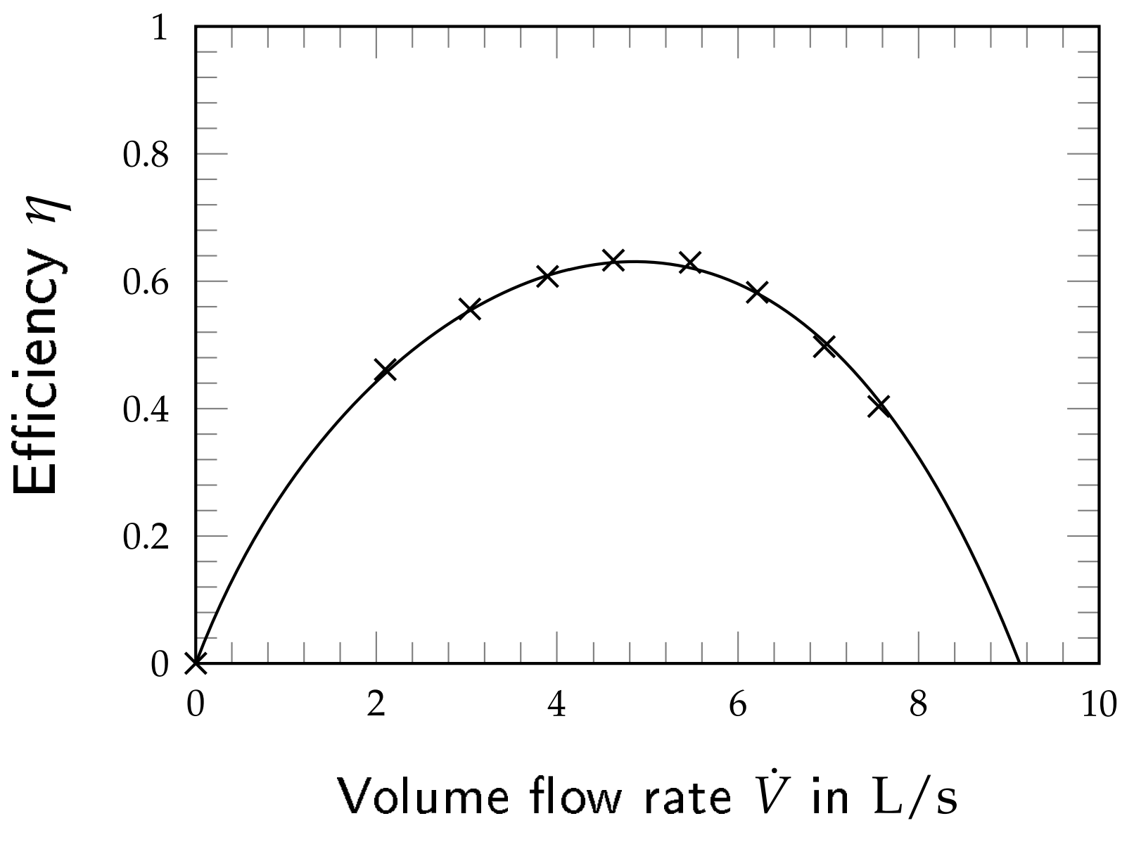 Wilo Stratos 50/1-12 efficiency