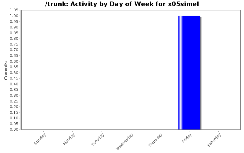 Activity by Day of Week for x05simel