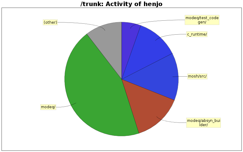 Activity of henjo