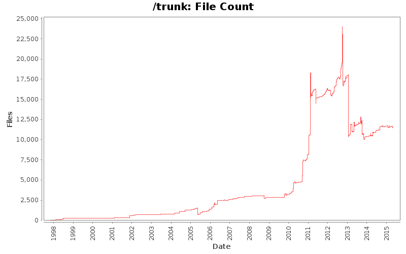 File Count
