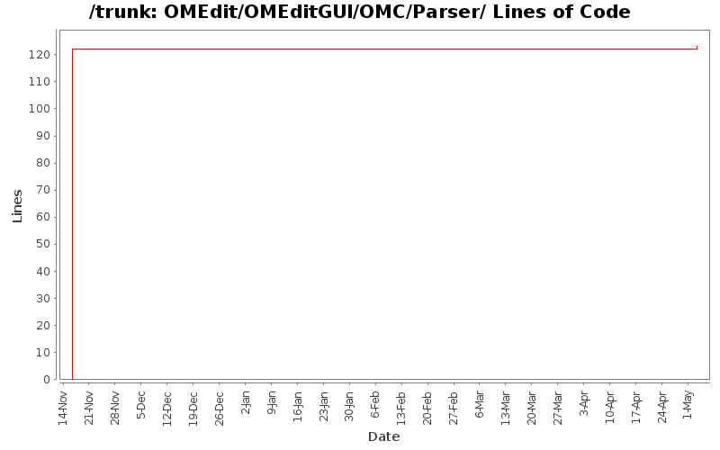 OMEdit/OMEditGUI/OMC/Parser/ Lines of Code