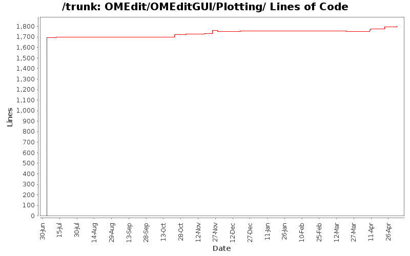 OMEdit/OMEditGUI/Plotting/ Lines of Code