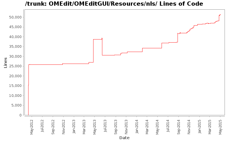 OMEdit/OMEditGUI/Resources/nls/ Lines of Code