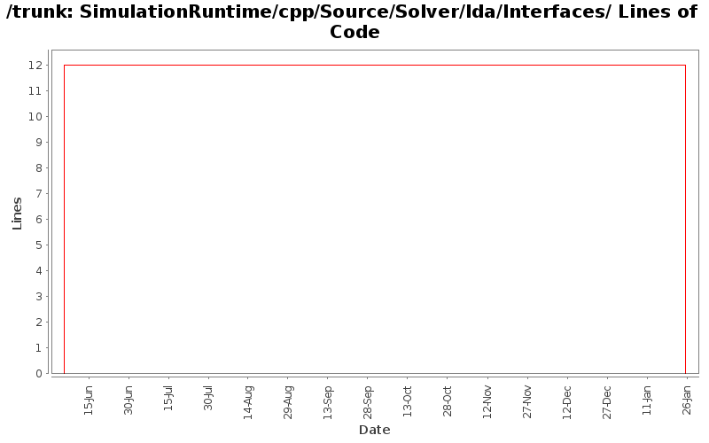 SimulationRuntime/cpp/Source/Solver/Ida/Interfaces/ Lines of Code