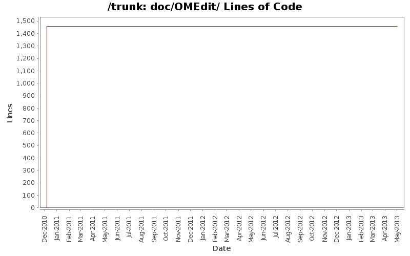 doc/OMEdit/ Lines of Code