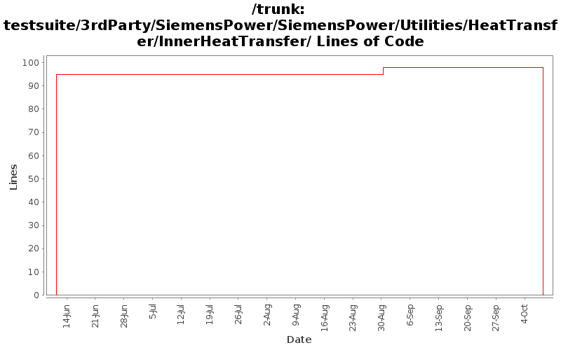 testsuite/3rdParty/SiemensPower/SiemensPower/Utilities/HeatTransfer/InnerHeatTransfer/ Lines of Code