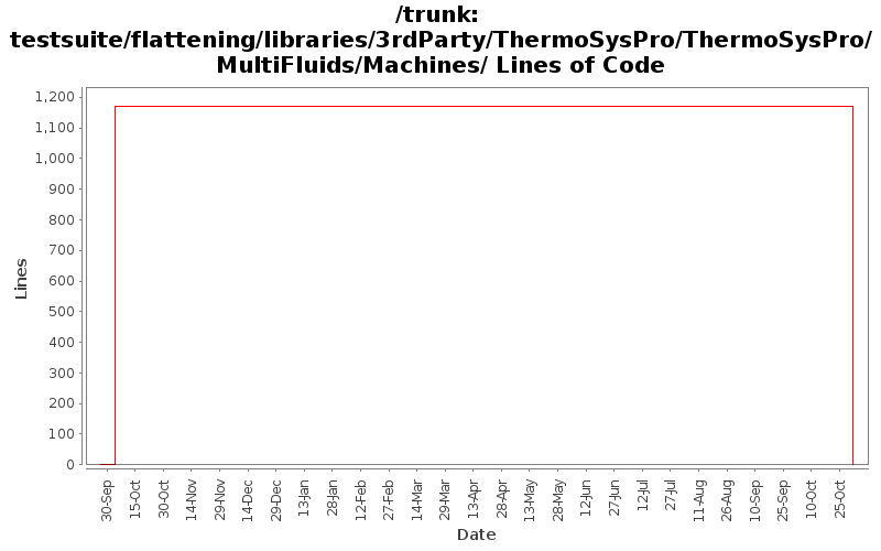 testsuite/flattening/libraries/3rdParty/ThermoSysPro/ThermoSysPro/MultiFluids/Machines/ Lines of Code