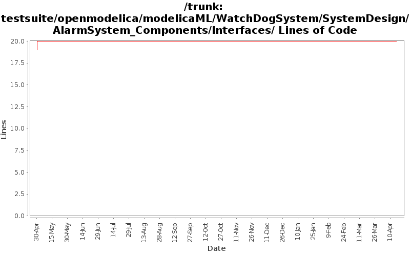 testsuite/openmodelica/modelicaML/WatchDogSystem/SystemDesign/AlarmSystem_Components/Interfaces/ Lines of Code