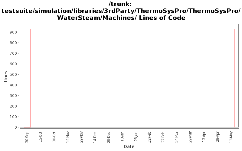testsuite/simulation/libraries/3rdParty/ThermoSysPro/ThermoSysPro/WaterSteam/Machines/ Lines of Code